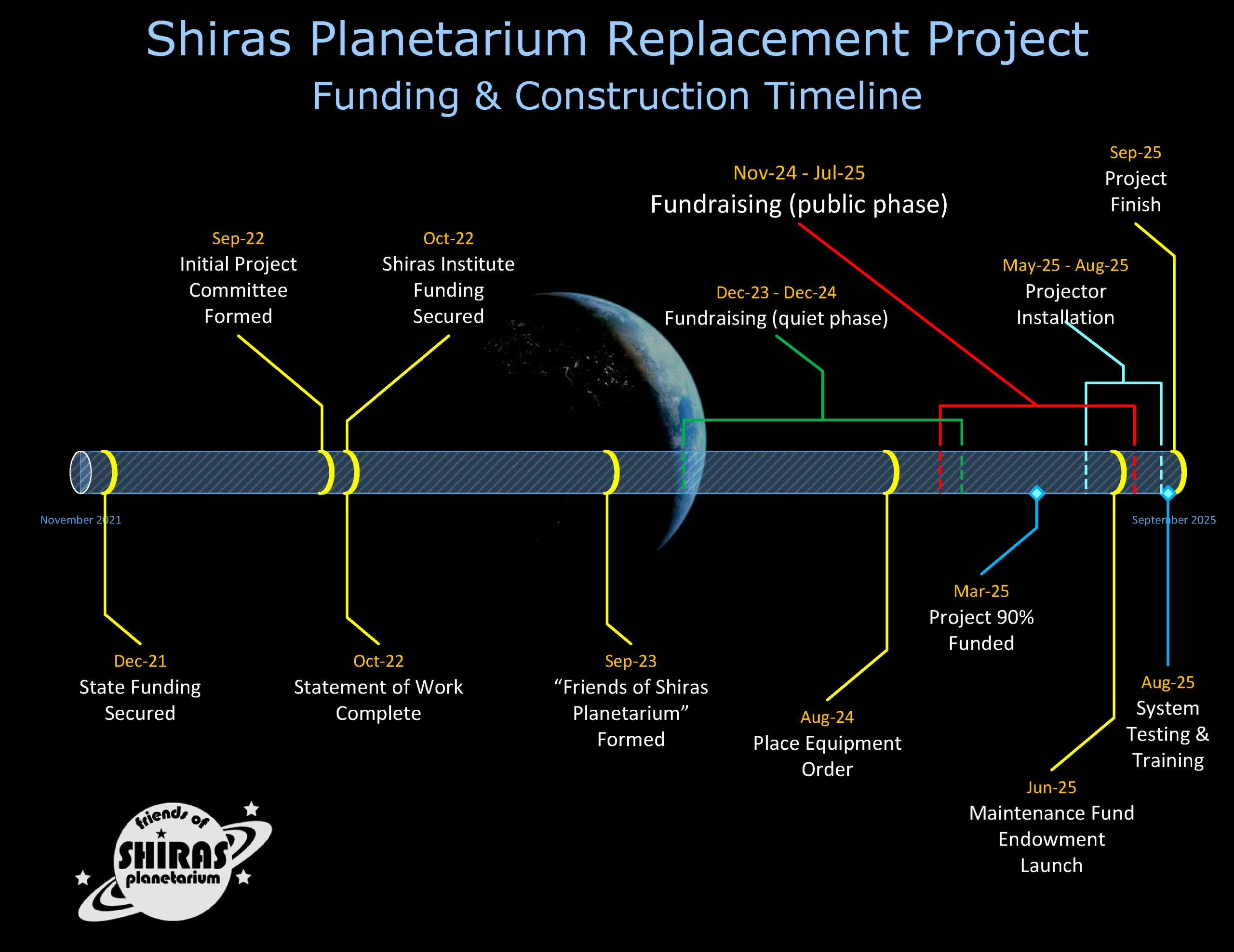 Funding & Construction Timeline