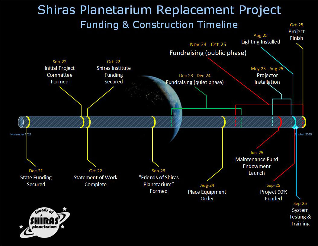 Funding & Construction Timeline